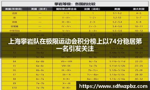 上海攀岩队在极限运动会积分榜上以74分稳居第一名引发关注